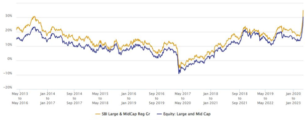 3 year rolling returns of SBI Large and Midcap Fund versus the scheme category over the last 10 years 3 year rolling returns of SBI Large and Midcap Fund versus the scheme category over the last 10 years
