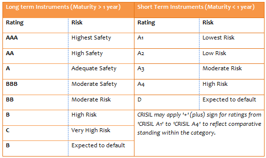 Income Funds - Describes the credit rating scale used by CRISIL to rate debt securities Income Funds - Describes the credit rating scale used by CRISIL to rate debt securities