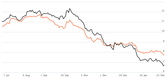 Income Funds - The rolling returns of the Reliance Corporate Bond Fund (Growth Option) versus the benchmark CRISIL Composite bond index Income Funds - The rolling returns of the Reliance Corporate Bond Fund (Growth Option) versus the benchmark CRISIL Composite bond index
