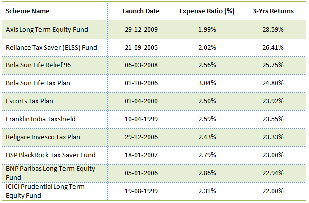 Mutual Funds - The top 10 ELSS funds Mutual Funds - The top 10 ELSS funds