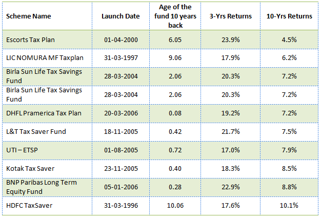 Mutual Funds - Top 10 ELSS Fund in terms of trailing 10 year annualized returns Mutual Funds - Top 10 ELSS Fund in terms of trailing 10 year annualized returns