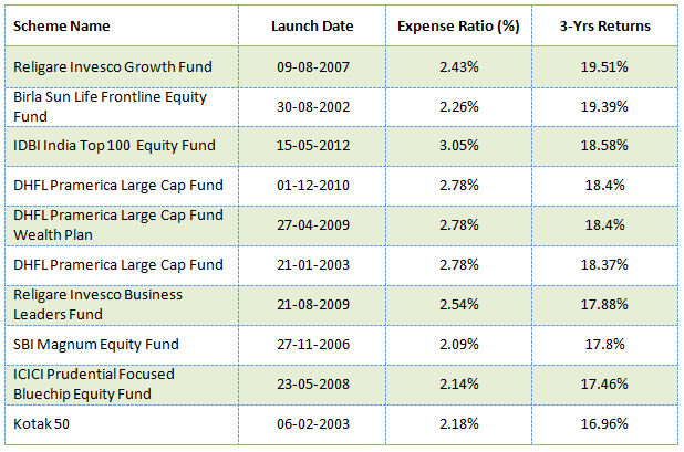 Mutual Funds - The top 10 large cap equity mutual funds Mutual Funds - The top 10 large cap equity mutual funds