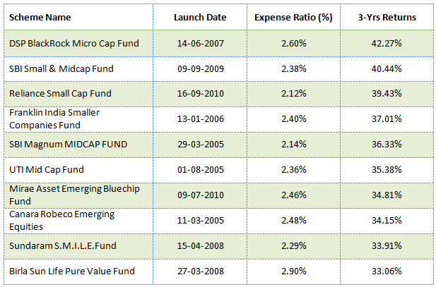 Mutual Funds - The top 10 small and midcap equity mutual funds Mutual Funds - The top 10 small and midcap equity mutual funds
