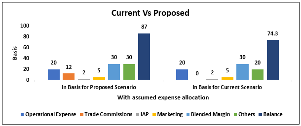 Equity AUM, the outcome for current Vs proposed