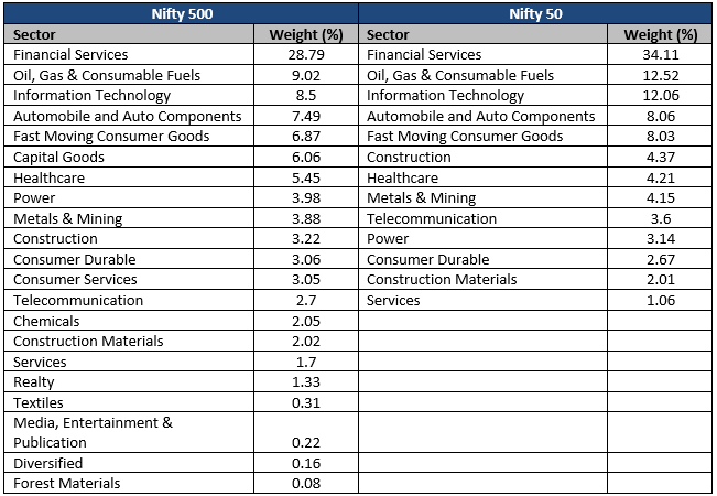 Exposure to more sectors