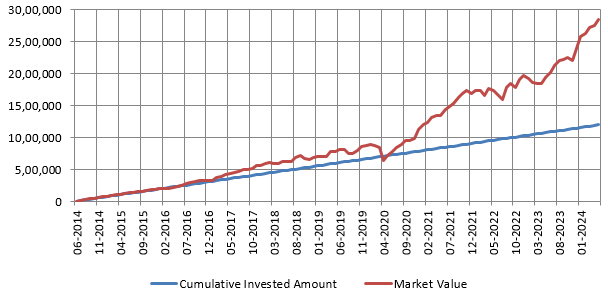 Growth of Rs 10,000 monthly SIP in Nifty 500 TRI over the last 10 years