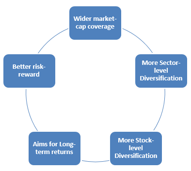 Invest in Nifty 500 Index