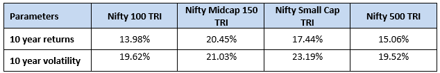 Nifty 500 Total Returns Index has outperformed Nifty 100 TRI