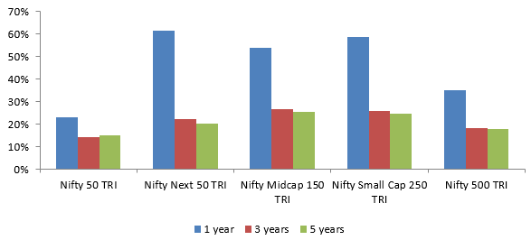 Potential to outperform Nifty