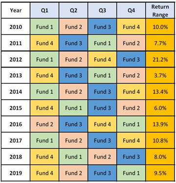 Mutual Funds - Four funds from four different quartiles (first to fourth) had different quartile ranks in different years Mutual Funds - Four funds from four different quartiles (first to fourth) had different quartile ranks in different years
