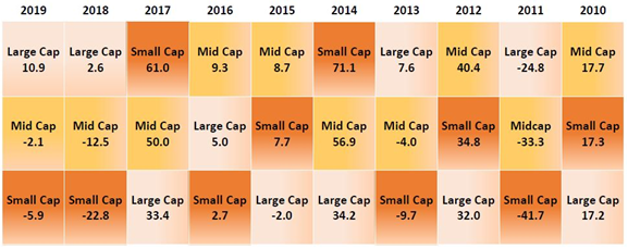 Mutual Funds - Past data shows market cap segment winners tend to rotate regularly between large, mid and small caps Mutual Funds - Past data shows market cap segment winners tend to rotate regularly between large, mid and small caps