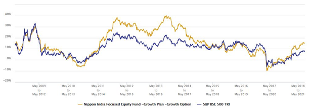 Mutual Funds - 3 year rolling returns of Nippon India Focused Equity Fundversus its benchmark index S&P BSE 500 TRI Mutual Funds - 3 year rolling returns of Nippon India Focused Equity Fundversus its benchmark index S&P BSE 500 TRI