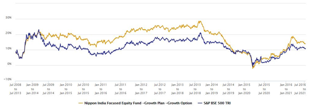Mutual Funds - 5 year rolling returns of this scheme versus the benchmark since inception Mutual Funds - 5 year rolling returns of this scheme versus the benchmark since inception