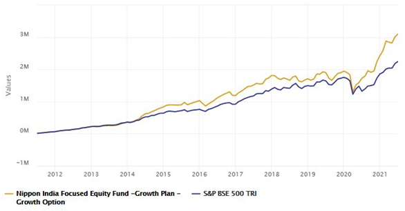 Mutual Funds - Rs 10,000 monthly SIP in Nippon India Focused Equity Fund, Growth Option over the last 10 years Mutual Funds - Rs 10,000 monthly SIP in Nippon India Focused Equity Fund, Growth Option over the last 10 years