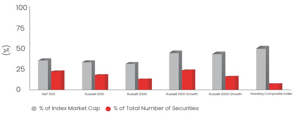 Mutual Funds - Globally innovation as an investment theme is under-represented in the major indices