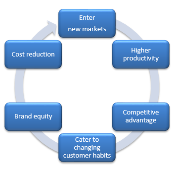 Mutual Funds - How can innovation create Shareholder Value