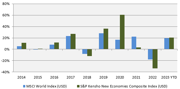 Mutual Funds - Over the last 10 years since the inception of the index, S&P Kensho New Economies Composite Index has beaten MSCI World Index in most years