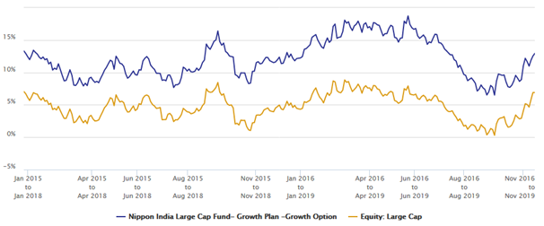 Mutual Funds - 3 year rolling returns of the scheme with the large cap funds category Mutual Funds - 3 year rolling returns of the scheme with the large cap funds category