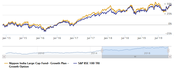 Mutual Funds - NAV movement of Nippon India Large Cap Fund Mutual Funds - NAV movement of Nippon India Large Cap Fund