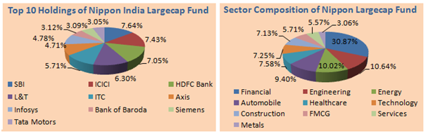 Mutual Funds - Top 10 holdings and Sector Composition of Nippon India Large Cap Fund Mutual Funds - Top 10 holdings and Sector Composition of Nippon India Large Cap Fund