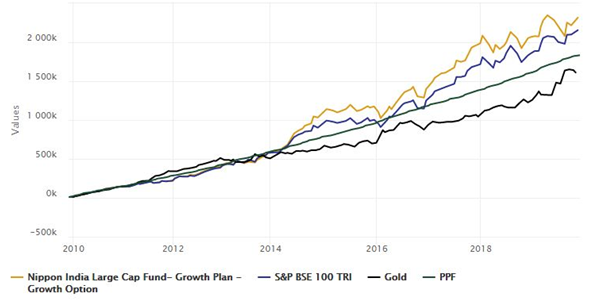 Mutual Funds - SIP returns of Nippon India Large Cap Fund versus its benchmark and other asset classes Mutual Funds - SIP returns of Nippon India Large Cap Fund versus its benchmark and other asset classes