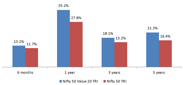 Mutual Fund - Nifty 50 Value 20 TRI has outperformed Nifty 50 TRI over different investment tenures