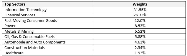 Mutual Fund - Sector representation