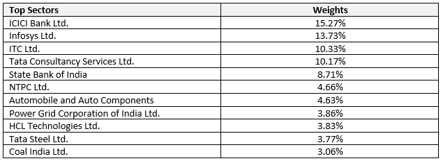 Mutual Fund - Top constituents