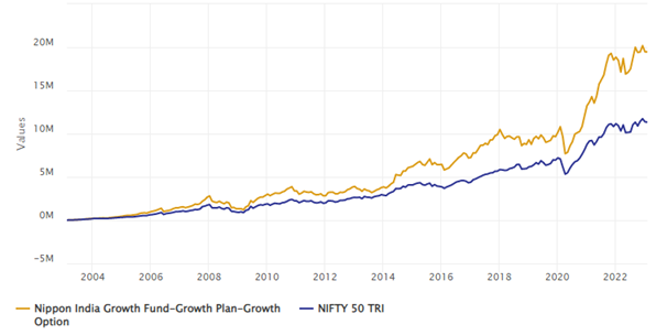 Nippon India Growth Fund: Over 110 X Return Since Inception