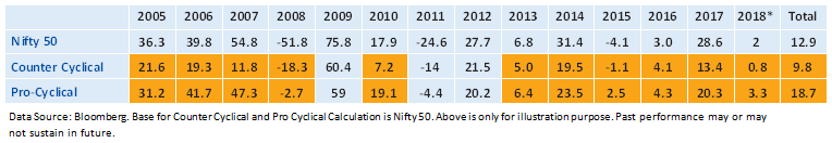 How each approach to timing between debt and equities would have worked historically How each approach to timing between debt and equities would have worked historically