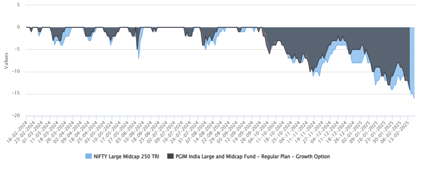 Drawdowns on the fund relative to the benchmark index