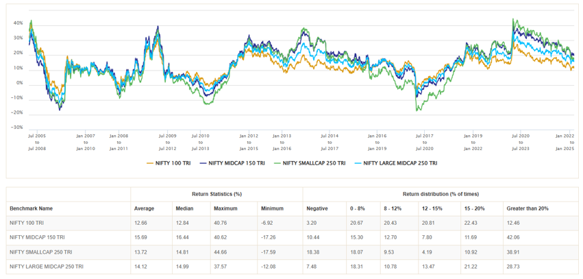 Large and midcaps have decent participation