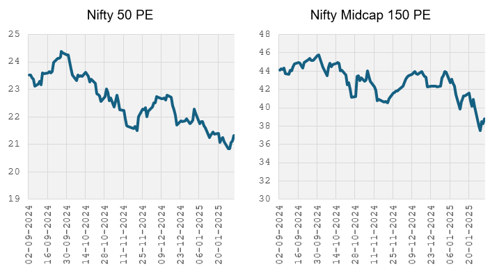 Nifty 50 PE and Nifty Midcap 150 PE