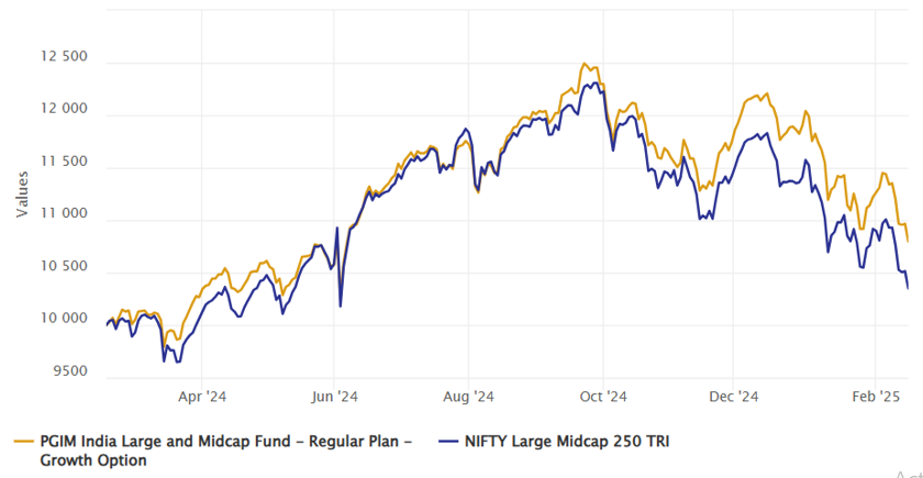 Outperformed the benchmark