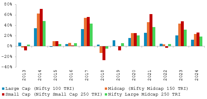 Winners rotate market cap segments