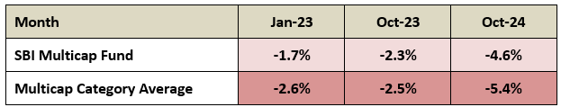 SBI Multicap Fund was able to limit downside risks for investors more than the peer average