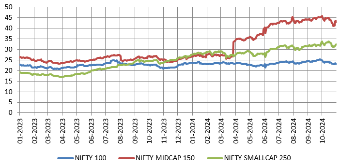 Midcaps and small caps are trading a premium to large cap valuations