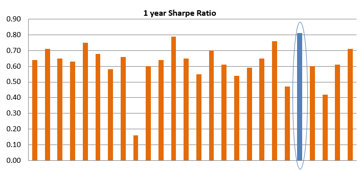 1 year Sharpe Ratio of multicap funds