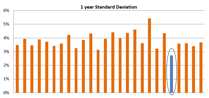 1 year standard deviation of multicap funds