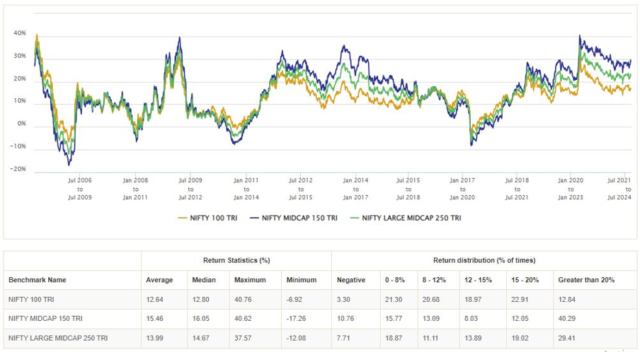 3 year rolling returns of large and midcap index versus the large cap and midcap