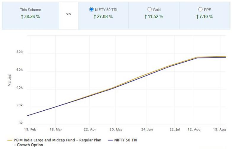 SIP Performance – Outperformed Nifty and other asset classes