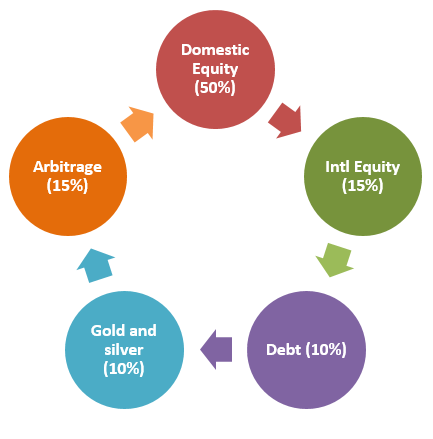 About Bandhan Multi Asset Allocation