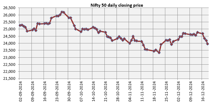 Current market situation