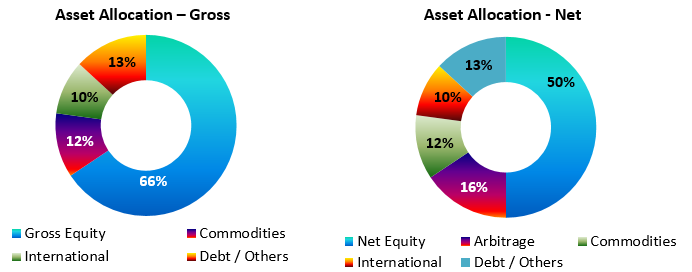 Current portfolio positioning