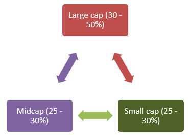 Equity portion