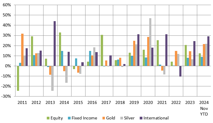 How does multi-asset allocation work