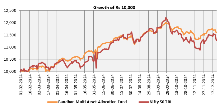 Outperformed the broad market since inception