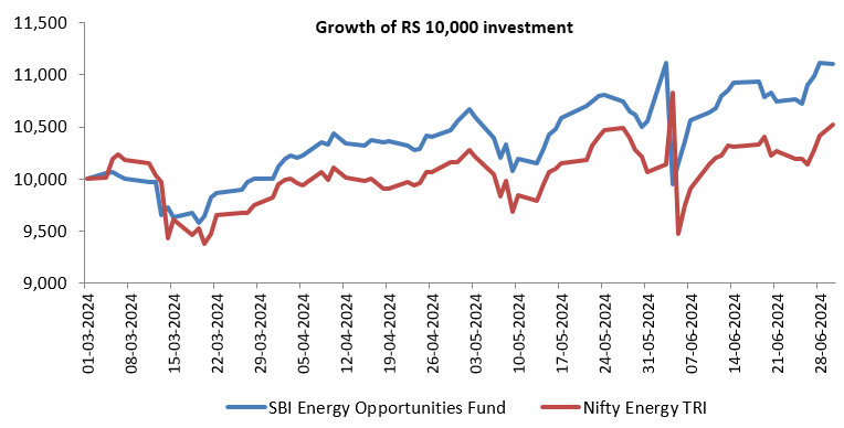 Growth of Rs 10,000 investment in SBI Energy Opportunities Fund versus its benchmark, Nifty Energy Index