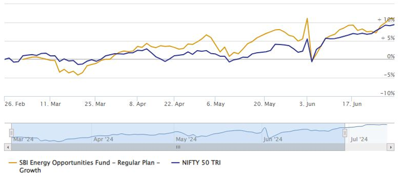 NAV growth of SBI Energy Opportunities Fund versus Nifty