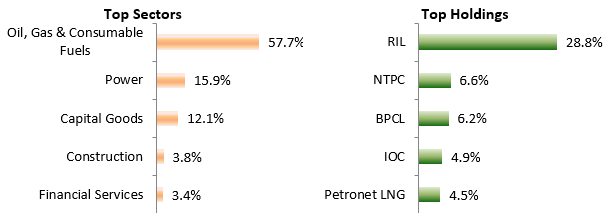 Top Sectors	and Top Holdings of SBI Energy Opportunities Fund